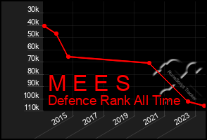 Total Graph of M E E S