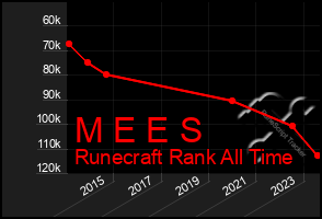 Total Graph of M E E S