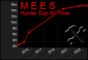 Total Graph of M E E S