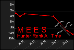 Total Graph of M E E S