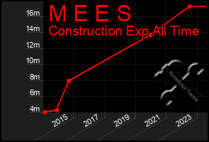 Total Graph of M E E S