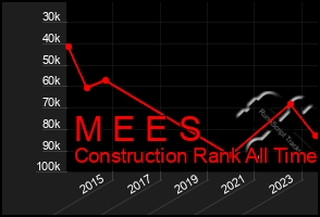 Total Graph of M E E S