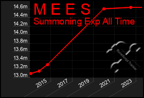 Total Graph of M E E S