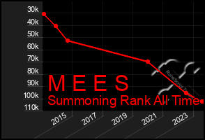 Total Graph of M E E S