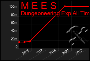 Total Graph of M E E S