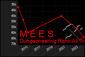 Total Graph of M E E S