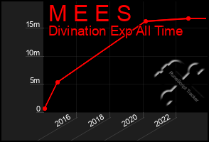 Total Graph of M E E S