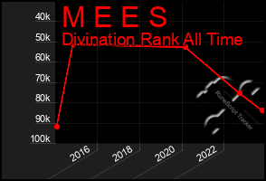 Total Graph of M E E S