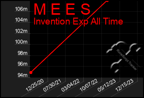 Total Graph of M E E S