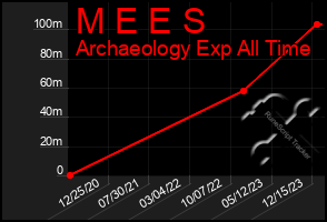 Total Graph of M E E S