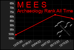 Total Graph of M E E S