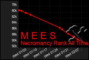 Total Graph of M E E S