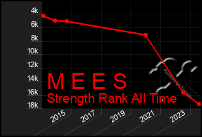 Total Graph of M E E S