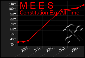 Total Graph of M E E S