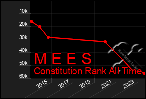 Total Graph of M E E S