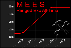 Total Graph of M E E S