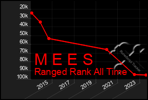 Total Graph of M E E S