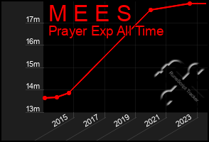 Total Graph of M E E S