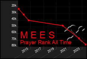 Total Graph of M E E S