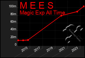 Total Graph of M E E S