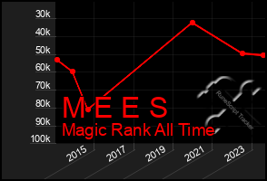 Total Graph of M E E S