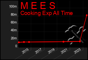 Total Graph of M E E S