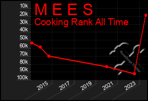 Total Graph of M E E S