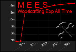 Total Graph of M E E S