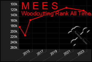 Total Graph of M E E S