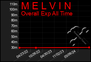 Total Graph of M E L V I N