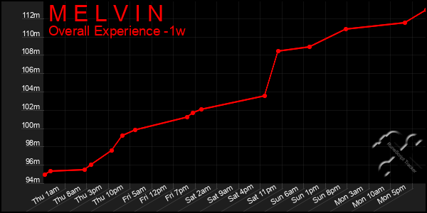 Last 7 Days Graph of M E L V I N