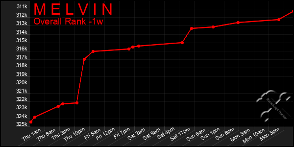 Last 7 Days Graph of M E L V I N