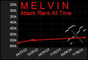 Total Graph of M E L V I N