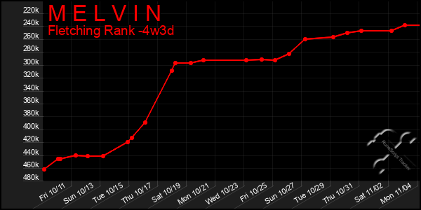 Last 31 Days Graph of M E L V I N