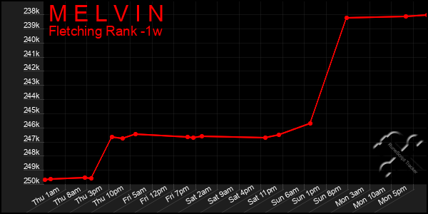 Last 7 Days Graph of M E L V I N