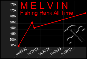 Total Graph of M E L V I N