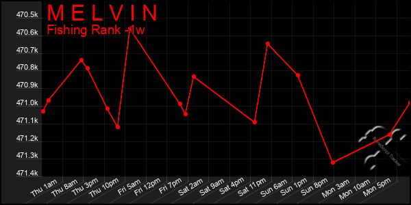 Last 7 Days Graph of M E L V I N