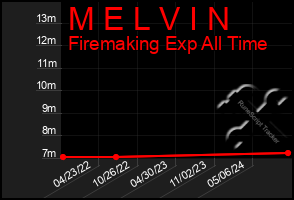 Total Graph of M E L V I N