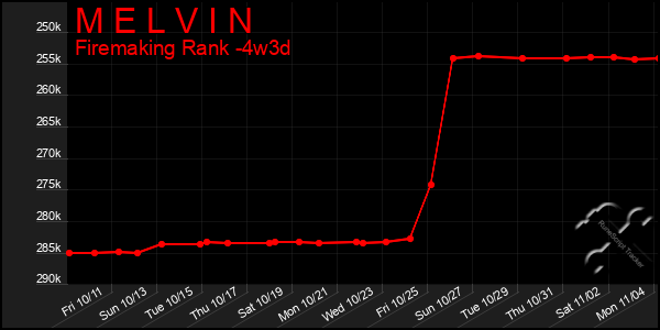 Last 31 Days Graph of M E L V I N