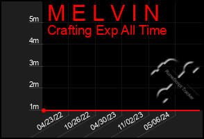 Total Graph of M E L V I N