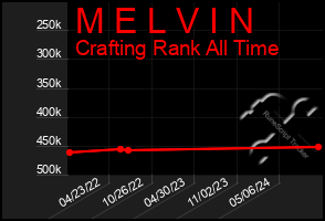 Total Graph of M E L V I N