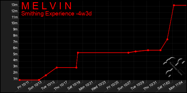 Last 31 Days Graph of M E L V I N