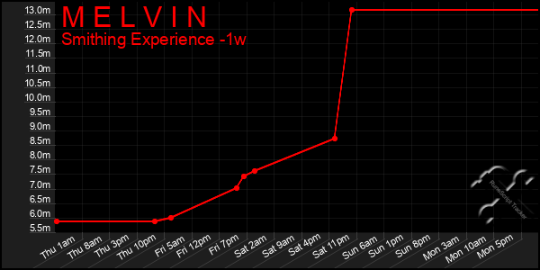 Last 7 Days Graph of M E L V I N