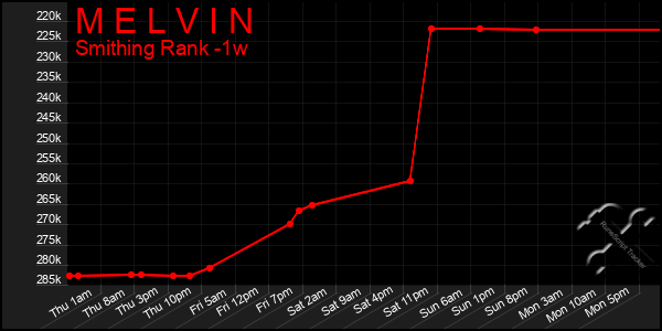 Last 7 Days Graph of M E L V I N