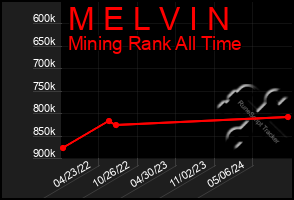 Total Graph of M E L V I N