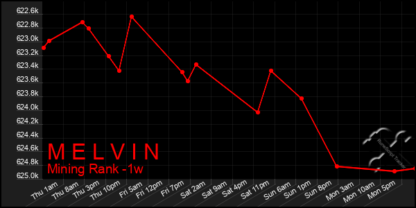 Last 7 Days Graph of M E L V I N