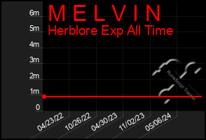 Total Graph of M E L V I N