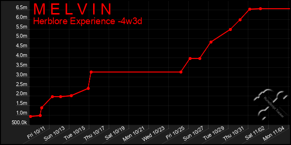 Last 31 Days Graph of M E L V I N