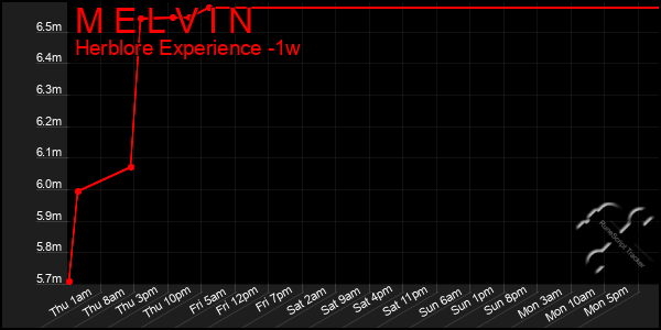 Last 7 Days Graph of M E L V I N