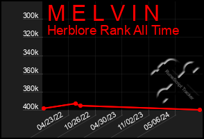 Total Graph of M E L V I N